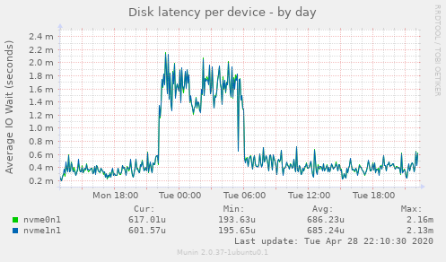 Disk latency per device