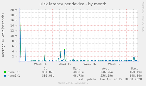 Disk latency per device