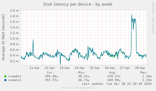 Disk latency per device