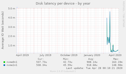 Disk latency per device