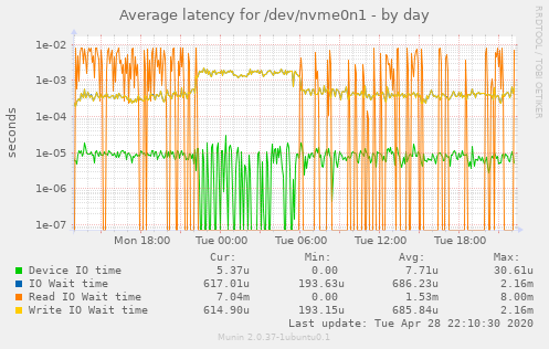 Average latency for /dev/nvme0n1