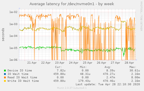 Average latency for /dev/nvme0n1