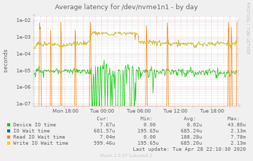 Average latency for /dev/nvme1n1