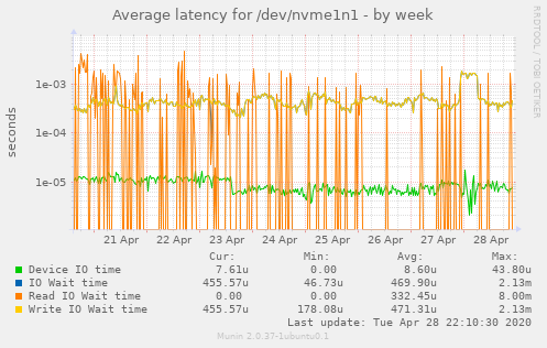 Average latency for /dev/nvme1n1