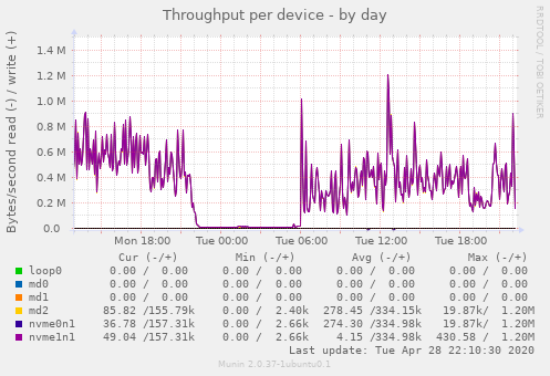 Throughput per device
