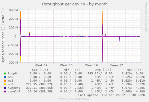 Throughput per device