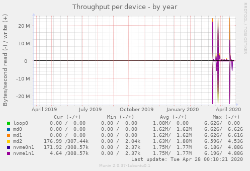 Throughput per device