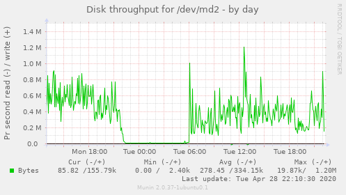 Disk throughput for /dev/md2