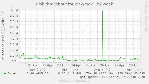 Disk throughput for /dev/md2