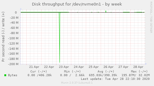 Disk throughput for /dev/nvme0n1