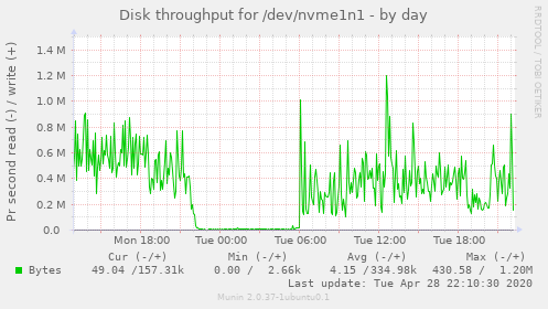 Disk throughput for /dev/nvme1n1