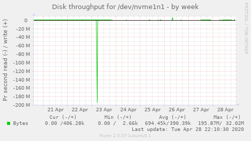 Disk throughput for /dev/nvme1n1