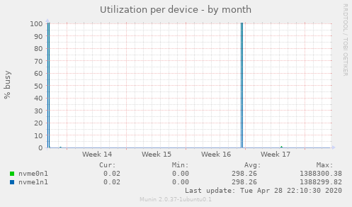 Utilization per device