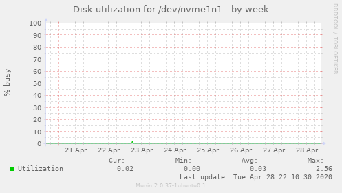 Disk utilization for /dev/nvme1n1