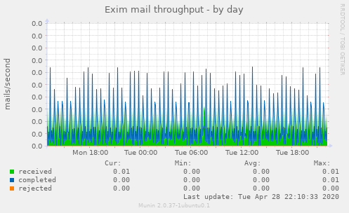 Exim mail throughput