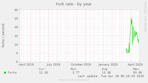 Fork rate