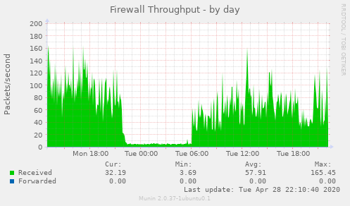 Firewall Throughput