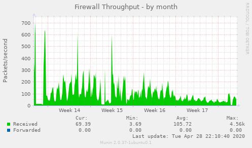 Firewall Throughput