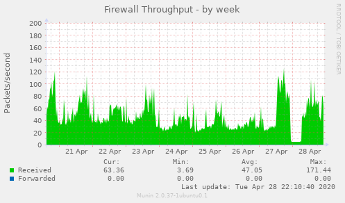 Firewall Throughput