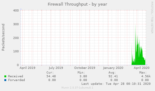Firewall Throughput