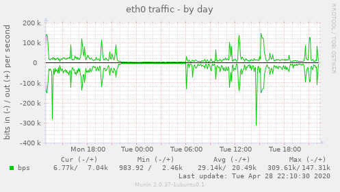 eth0 traffic
