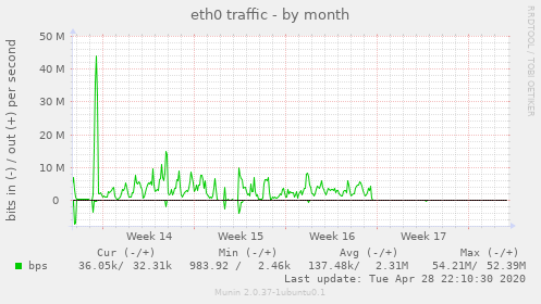 eth0 traffic