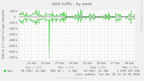 eth0 traffic