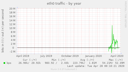 eth0 traffic