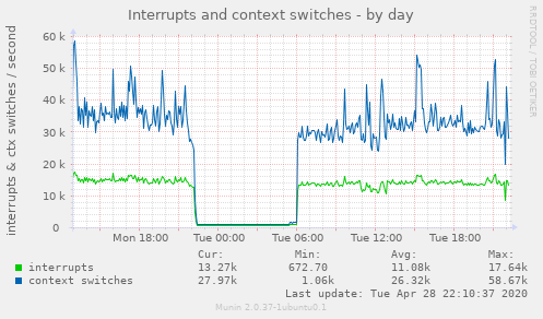 Interrupts and context switches