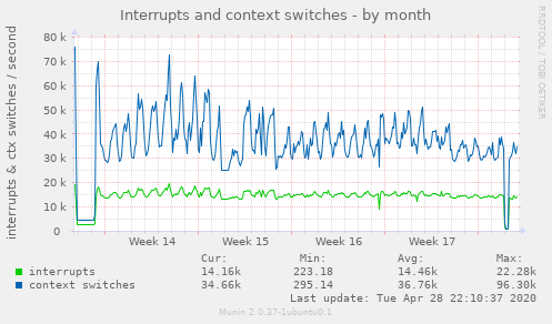 Interrupts and context switches