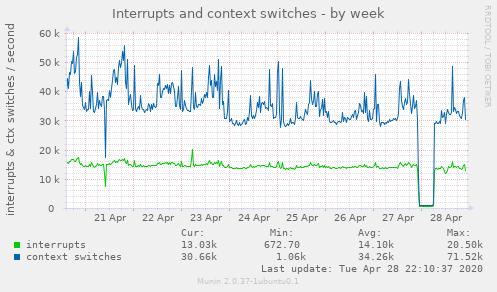 Interrupts and context switches