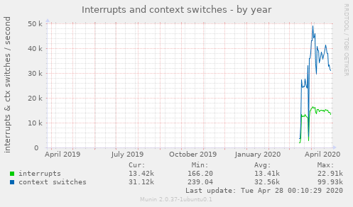 Interrupts and context switches