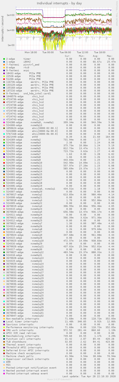 Individual interrupts