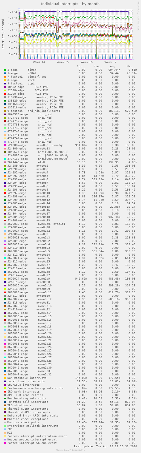 Individual interrupts