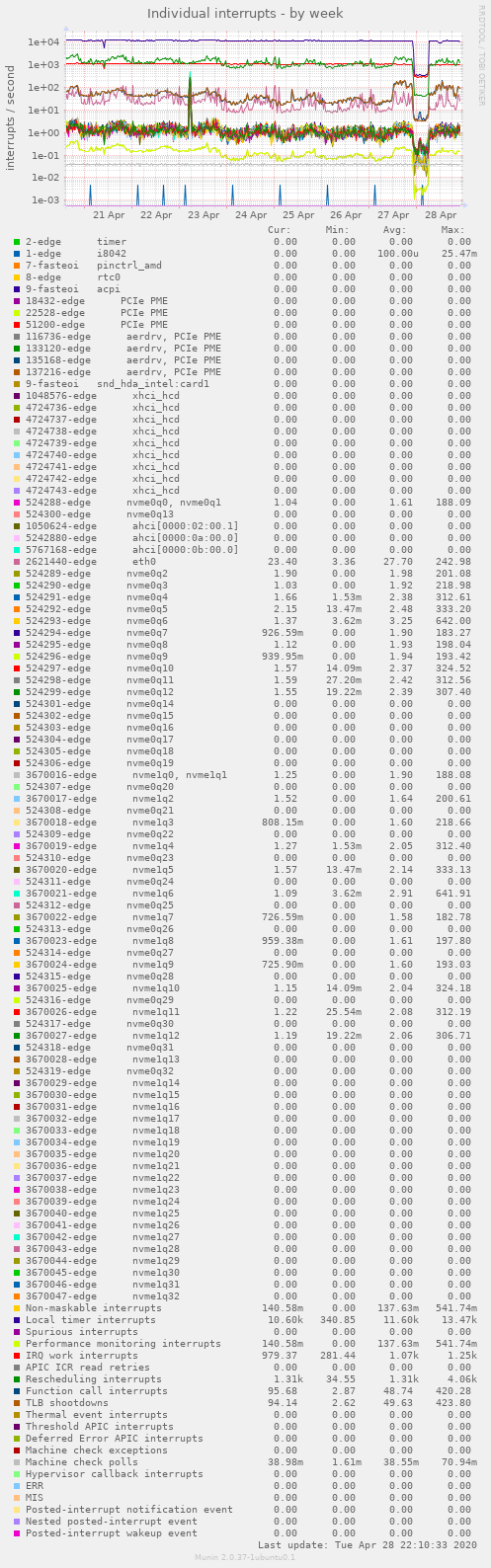 Individual interrupts