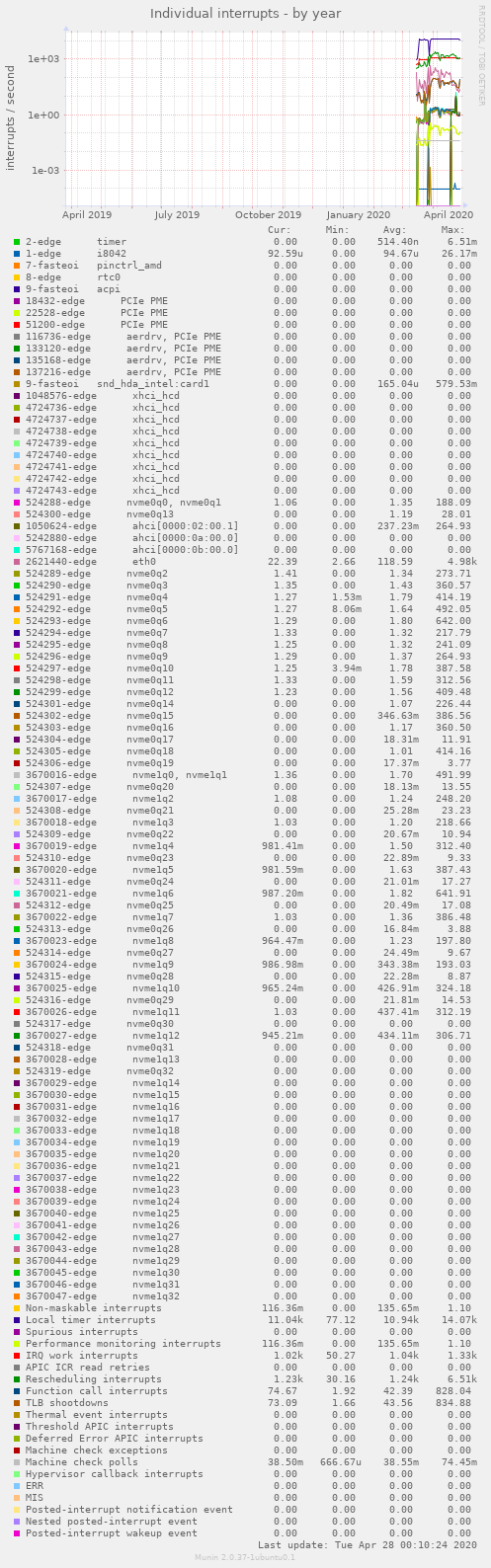 Individual interrupts