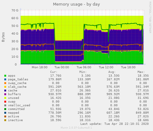 Memory usage
