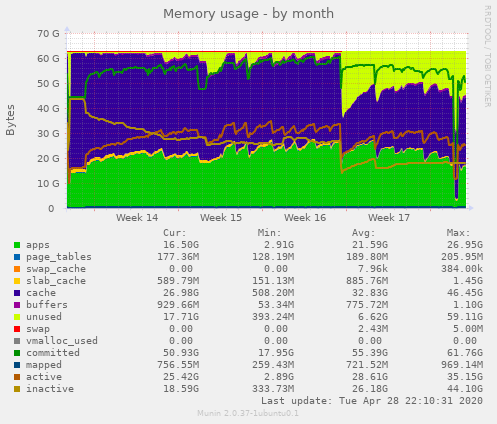Memory usage