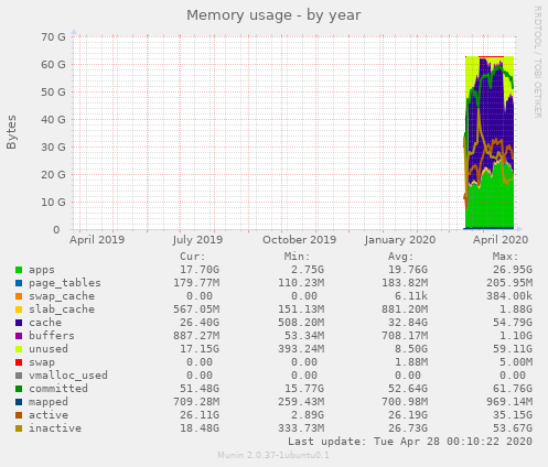 Memory usage