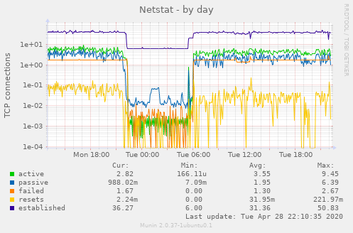 Netstat
