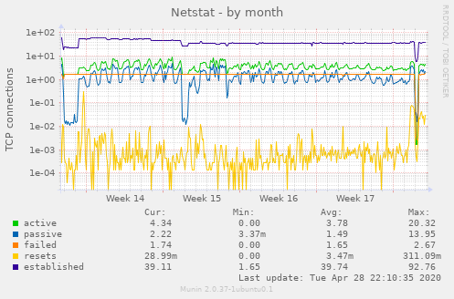 Netstat