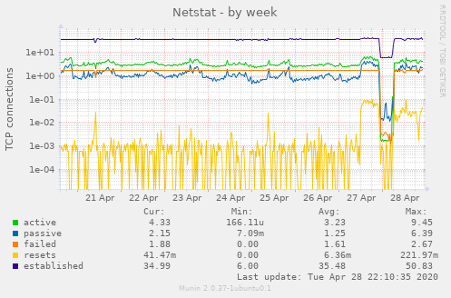 Netstat