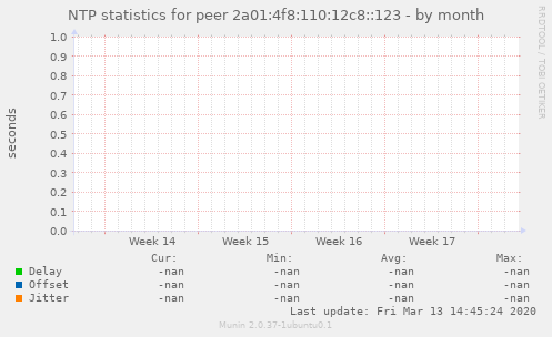 NTP statistics for peer 2a01:4f8:110:12c8::123