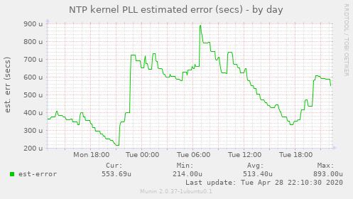 NTP kernel PLL estimated error (secs)