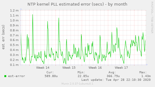 NTP kernel PLL estimated error (secs)