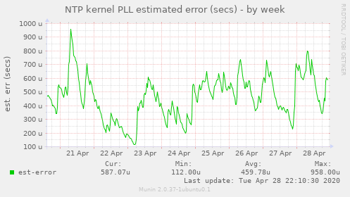 NTP kernel PLL estimated error (secs)