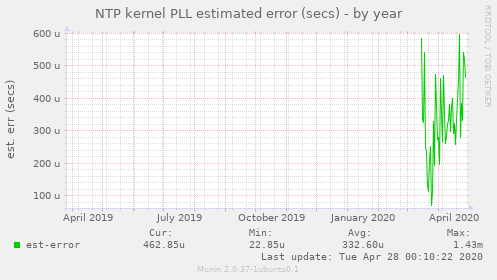 NTP kernel PLL estimated error (secs)