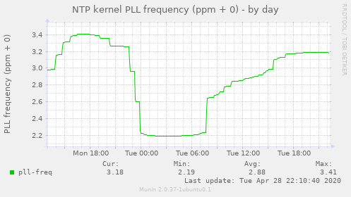 NTP kernel PLL frequency (ppm + 0)
