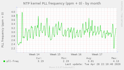 NTP kernel PLL frequency (ppm + 0)