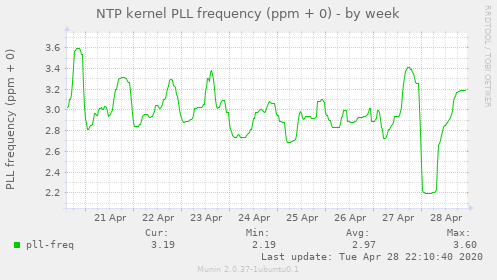 NTP kernel PLL frequency (ppm + 0)